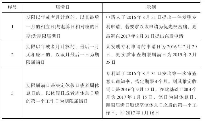 全面认识专利期限的关键要点2